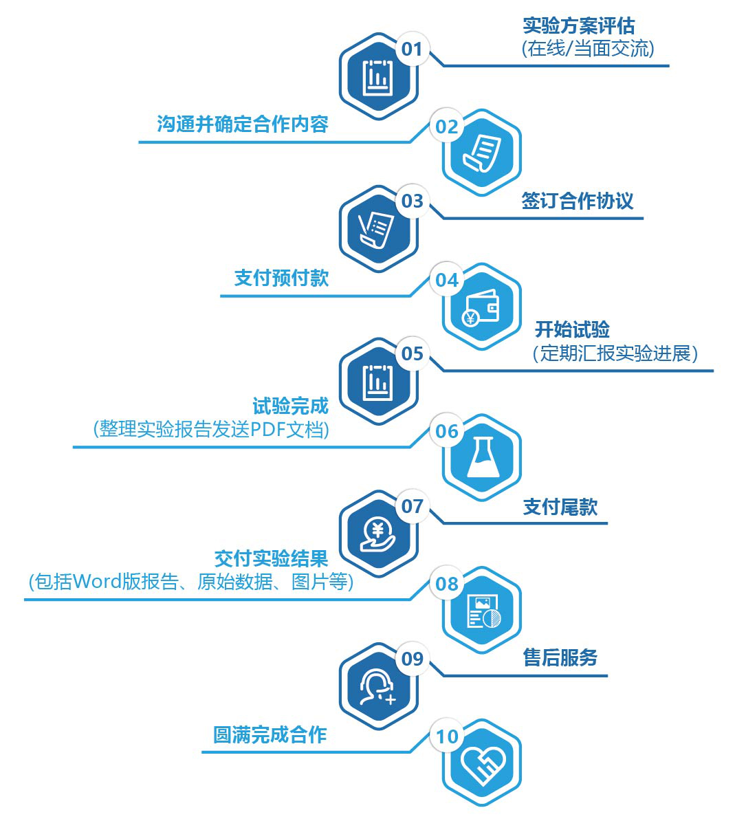 【服务流程】.png